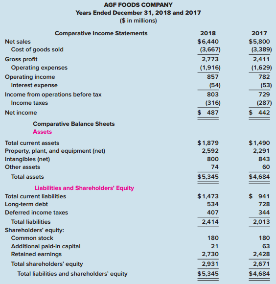 AGF Foods Company is a large, primarily domestic, consumer Foods Company involved in the manufacture, distribution, and sale of a variety of food products. Industry averages are derived from Troy’s The Almanac of Business and Industrial Financial Ratios. Following are the 2018 and 2017 comparative income statements and balance sheets for AGF. (The financial data we use are from actual financial statements of a well-known corporation, but the company name is fictitious and the numbers and dates have been modified slightly to disguise the company’s identity.)


Long-term solvency refers to a company’s ability to pay its long-term obligations. Financing ratios provide investors and creditors with an indication of this element of risk.

Required:
1. Calculate the debt to equity ratio for AGF for 2018. The average ratio for the stocks listed on the New York Stock Exchange in a comparable time period was 1.0. What information does your calculation provide an investor?
2. Is AGF experiencing favorable or unfavorable financial leverage?
3. Calculate AGF’s times interest earned ratio for 2018. The coverage for the stocks listed on the New York Stock Exchange in a comparable time period was 5.1. What does your calculation indicate about AGF’s risk?

