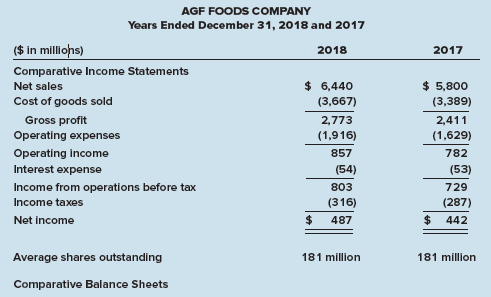 AGF Foods Company is a large, primarily domestic, consumer Foods Company involved in the manufacture, distribution, and sale of a variety of food products. Industry averages are derived from Troy’s The Almanac of Business and Industrial Financial Ratios and Dun and Bradstreet’s Industry Norms and Key Business Ratios. Following are the 2018 and 2017 comparative income statements and balance sheets for AGF. The market price of AGF’s common stock is $47 during 2018. (The financial data we use are from actual financial statements of a well-known corporation, but the company name used in our illustration is fictitious and the numbers and dates have been modified slightly to disguise the company’s identity.)
Profitability is the key to a company’s long-run survival. Profitability measures focus on a company’s ability to provide an adequate return relative to resources devoted to company operations.


Required:
1. Calculate the return on shareholders’ equity for AGF. The average return for the stocks listed on the New York Stock Exchange in a comparable period was 18.8%. What information does your calculation provide an investor?
2. Calculate AGF’s earnings per share and earnings-price ratio. The average return for the stocks listed on the New York Stock Exchange in a comparable time period was 5.4%. What does your calculation indicate about AGF’s earnings?

