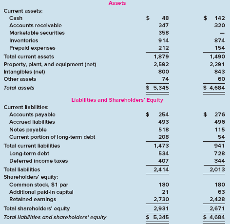 AGF Foods Company is a large, primarily domestic, consumer Foods Company involved in the manufacture, distribution, and sale of a variety of food products. Industry averages are derived from Troy’s The Almanac of Business and Industrial Financial Ratios and Dun and Bradstreet’s Industry Norms and Key Business Ratios. Following are the 2018 and 2017 comparative income statements and balance sheets for AGF. The market price of AGF’s common stock is $47 during 2018. (The financial data we use are from actual financial statements of a well-known corporation, but the company name used in our illustration is fictitious and the numbers and dates have been modified slightly to disguise the company’s identity.)
Profitability is the key to a company’s long-run survival. Profitability measures focus on a company’s ability to provide an adequate return relative to resources devoted to company operations.


Required:
1. Calculate the return on shareholders’ equity for AGF. The average return for the stocks listed on the New York Stock Exchange in a comparable period was 18.8%. What information does your calculation provide an investor?
2. Calculate AGF’s earnings per share and earnings-price ratio. The average return for the stocks listed on the New York Stock Exchange in a comparable time period was 5.4%. What does your calculation indicate about AGF’s earnings?

