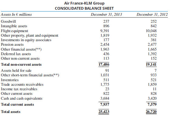 Air France—KLM Group reports the following balance sheet for the year ended December 31, 2013.
Required:
A. In what order are assets listed on the balance sheet?
B. Comment on other differences (IFRS relative to U.S. GAAP) that you might notice on the balance sheet.
C. What is the current ratio for the years ending December 31, 2012 and 2013?
D. What is the ratio of long-term debt to equity for the years ending December 31, 2012 and 2013?
E. Are there any typical balance sheet ratios that cannot be readily computed using the IFRS based financial statement? If so, what are they?