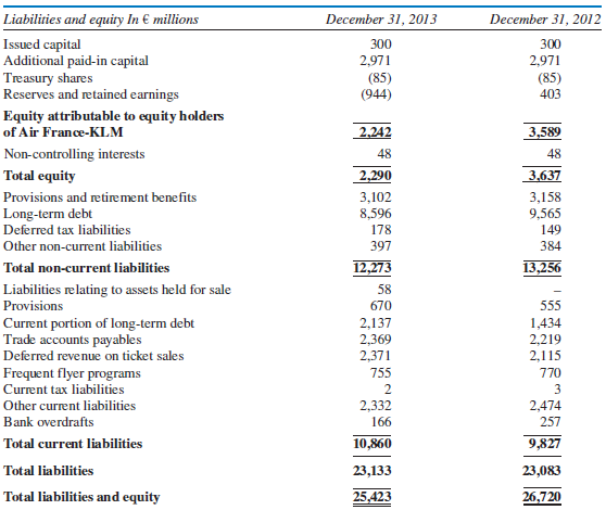 Air France—KLM Group reports the following balance sheet for the year ended December 31, 2013.
Required:
A. In what order are assets listed on the balance sheet?
B. Comment on other differences (IFRS relative to U.S. GAAP) that you might notice on the balance sheet.
C. What is the current ratio for the years ending December 31, 2012 and 2013?
D. What is the ratio of long-term debt to equity for the years ending December 31, 2012 and 2013?
E. Are there any typical balance sheet ratios that cannot be readily computed using the IFRS based financial statement? If so, what are they?