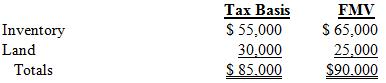 AJ is a 30% partner in the Trane Partnership, a calendar-year-end entity. On January 1, AJ has an outside basis in his interest in Trane of $73,000, which includes his share of the $50,000 of partnership liabilities. Trane generates $42,000 of income during the year and does not make any changes to its liabilities. On December 31, Trane makes a proportionate distribution of the following assets to AJ to terminate his partnership interest:
a. What are the tax consequences (gain or loss, basis adjustments) of the distribution to Trane?
b. What is the amount and character of any recognized gain or loss to AJ?
c. What is AJ’s basis in the distributed assets?
d. If AJ sells the inventory four years after the distribution for $70,000, what is the amount and character of his recognized gain or loss?

