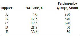 Ajinkya Electronic Systems, a company in India that manufactures many different electronic products, has to purchase goods and services from a variety of suppliers (wire, diodes, LED displays, plastic components, etc.). The table below shows several suppliers and the VAT tax rates associated with each. It also shows the purchases (in $1000 units) that Ajinkya made (before tax) from each supplier in the previous accounting period. Assume Ajinkya’s sales to end users were $9.2 million and Ajinkya’s products carry a 15% VAT.
How much VAT did supplier C collect?
