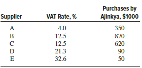 Ajinkya Electronic Systems, a company in India that manufactures many different electronic products, has to purchase goods and services from a variety of suppliers (wire, diodes, LED displays, plastic components, etc.). The table below shows several suppliers and the VAT tax rates associated with each. It also shows the purchases (in $1000 units) that Ajinkya made (before tax) from each supplier in the previous accounting period. Assume Ajinkya’s sales to end users were $9.2 million and Ajinkya’s products carry a 15% VAT.
What was the average VAT rate paid by Ajinkya in purchasing goods and services?
