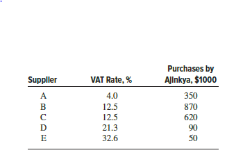 Ajinkya Electronic Systems, a company in India that manufactures many different electronic products, has to purchase goods and services from a variety of suppliers (wire, diodes, LED displays, plastic components, etc.). The table below shows several suppliers and the VAT tax rates associated with each. It also shows the purchases (in $1000 units) that Ajinkya made (before tax) from each supplier in the previous accounting period. Assume Ajinkya’s sales to end users were $9.2 million and Ajinkya’s products carry a 15% VAT.
What was the amount of VAT Ajinkya sent to the Treasury of India?