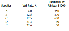 Ajinkya Electronic Systems, a company in India that manufactures many different electronic products, has to purchase goods and services from a variety of suppliers (wire, diodes, LED displays, plastic components, etc.). The table below shows several suppliers and the VAT tax rates associated with each. It also shows the purchases (in $1000 units) that Ajinkya made (before tax) from each supplier in the previous accounting period. Assume Ajinkya’s sales to end users were $9.2 million and Ajinkya’s products carry a 15% VAT.
What was the total amount of VAT collected by the Treasury of India from Ajinkya and Ajinkya’s suppliers?