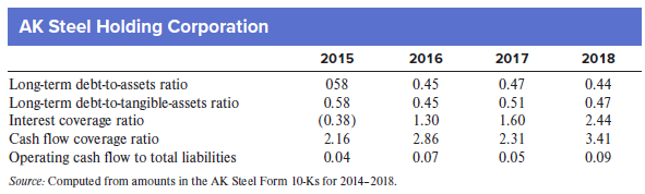 AK Steel Holding Corporation is a fully integrated producer of steel. It produces cold-rolled and hot-rolled steel products as well as specialty stainless and electrical steels that are sold to the domestic automotive, appliance, industrial machinery and equipment, and construction markets. Comparative debt ratios for AK Steel are shown in the following table.
Required:
1. Does AK Steel appear to be able to make its interest payments? How can you tell?
2. Does AK Steel rely heavily on debt to finance asset purchases? Has the company’s reliance on debt changed significantly over the past several years?
3. Does AK Steel have significant amounts of intangible assets? How can you tell?