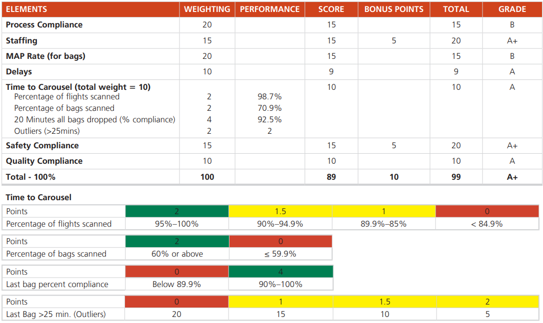 Alaska Airlines, with nearly 100 destinations, including regular service to Alaska, Hawaii, Canada, and Mexico, is the seventh largest U.S. carrier. Alaska Airlines has won the J. D. Power and Associates Award for highest customer satisfaction in the industry for 8 years in a row while being the number one on-time airline for 5 years in a row. Management’s unwavering commitment to quality has driven much of the firm’s success and generated an extremely loyal customer base. Executive VP Ben Minicucci exclaims, “We have rewritten our DNA.” Building an organization that can achieve quality is a demanding task, and the management at Alaska Airlines accepted the challenge. This is a highly participative quality culture, reinforced by leadership training, constant process improvement, comprehensive metrics, and frequent review of those metrics.
The usual training of flight crews and pilots is supplemented with classroom training in areas such as Six Sigma. Over 200 managers have obtained Six Sigma Green Belt certification. Alaska collects more than 100 quality and performance metrics every day. For example, the accompanying picture tells the crew that it has 6 minutes to close the door and back away from the gate to meet the “time to pushback” target. Operations personnel review each airport hub’s performance scorecard daily and the overall operations scorecard weekly. As Director of System Operations Control, Wayne Newton proclaims, “If it is not measured, it is not managed.” The focus is on identifying problem areas or trends, determining causes, and working on preventive measures. Within the operations function there are numerous detailed input metrics for station operations (such as the percentage of time that hoses are free of twists, the ground power cord is stowed, and no vehicles are parked in prohibited zones).
Management operates under the assumption that if all the detailed input metrics are acceptable, the major key performance indicators, such as Alaska’s on-time performance and 20-minute luggage guarantee, will automatically score well. The accompanying table displays a sample monthly scorecard for Alaska’s ground crew provider in Seattle. The major evaluation categories include process compliance, staffing (degree that crew members are available when needed), MAP rate (minimum acceptable performance for mishandled bags), delays, time to carousel, safety compliance, and quality compliance. The quality compliance category alone tracks 64 detailed input metrics using approximately 30,000 monthly observations. Each of the major categories on the scorecard has an importance weight, and the provider is assigned a weighted average score at the end of each month.
The contract with the supplier provides for up to a 3.7% bonus for outstanding performance and as much as a 5.0% penalty for poor performance. The provider’s line workers receive a portion of the bonus when top scores are achieved. As a company known for outstanding customer service, service recovery efforts represent a necessary area of emphasis. When things go wrong, employees mobilize to first communicate with, and in many cases compensate, affected customers. “It doesn’t matter if it’s not our fault,” says Minicucci. Front-line workers are empowered with a “toolkit” of options to offer to inconvenienced customers, including the ability to provide up to 5,000 frequent flyer miles and/or vouchers for meals, hotels, luggage, and tickets.
When an Alaska flight had to make an emergency landing in Eugene, Oregon, due to a malfunctioning oven, passengers were immediately texted with information about what happened and why, and they were told that a replacement plane would be arriving within 1 hour. Within that hour, an apology letter along with a $450 ticket voucher were already in the mail to each passenger’s home. No customer complaints subsequently appeared on Twitter or Facebook. It’s no wonder why Alaska’s customers return again and again.
Discussion Questions
1. What are some ways that Alaska can ensure that quality and performance metric standards are met when the company outsources its ground operations to a contract provider?
2. Identify several quality metrics, in addition to those identified earlier, that you think Alaska tracks or should be tracking.
3. Think about a previous problem that you had when flying, for example, a late flight, a missed connection, or lost luggage. How, if at all, did the airline respond? Did the airline adequately address your situation? If not, what else should they have done? Did your experience affect your desire (positively or negative) to fly with that airline in the future?
4. See the accompanying table. The contractor received a perfect Time to Carousel score of 10 total points, even though its performance was not “perfect.” How many total points would the contractor have received with the following performance scores: 93.2% of flights scanned, 63.5% of bags scanned, 89.6% of all bags dropped within 20 minutes, and 15 bags arriving longer than 25 minutes?
