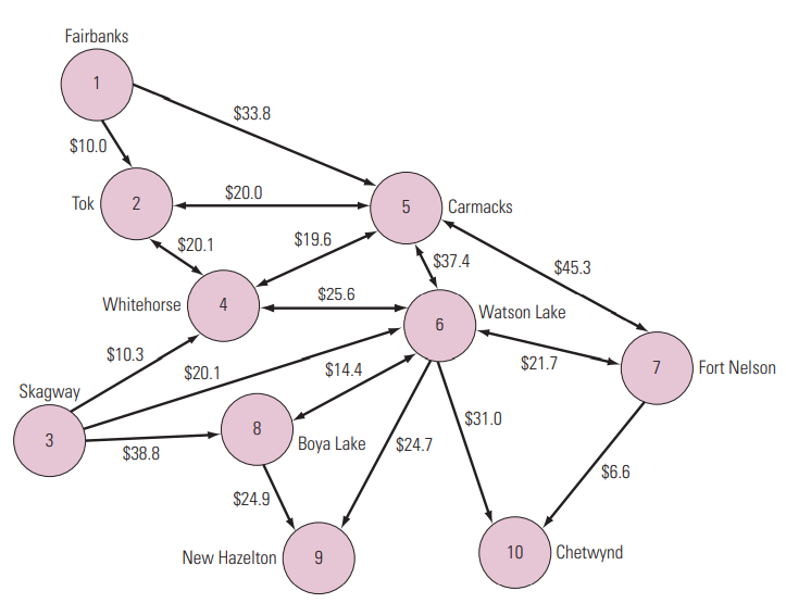 Alaskan Railroad is an independent, stand-alone railroad operation not connected to any other rail service in North America. As a result, rail shipments between Alaska and the rest of North America must be shipped by truck for thousands of miles or loaded onto oceangoing cargo vessels and transported by sea. Alaskan Railroad recently began talks with the nation of Canada about expanding its railroad lines to connect with the North American railway system. Figure 6.44 summarizes the various rail segments (and associated costs inmillions of U.S. dollars) that could be built. The North American railroad system currently provides service to New Hazelton and Chewing. Alaskan Railroad would like to expand its railway so as to be able to reach both of these cities from Skagway and Fairbanks.
a. Implement an optimization model to determine the least expensive way to connect the city of Skagway to New Hazelton and Chewing and also connect Fairbanks to these same cities.
b. What is the optimal solution?