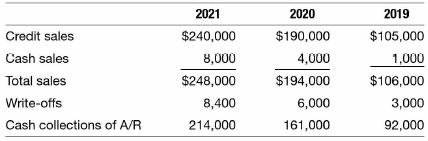 Albertson's Locksmith Corporation started operations on January 1, 2019. Albertson's estimates
Un collectibles using the percentage-of-credit-sales method. The following information pertains to the company's sales, receivables, and collections for the first three years of operation:
Albertson's estimates uncollectible accounts at 4 percent of credit sales.
INSTRUCTIONS:
a. What is the balance of the allowance for bad debts account as of the end of 2019, 2020, and 2021?
b. What is the (net) balance of the accounts receivable account as of the end of 2019, 2020, and 2021?
c. Comment on Albertson's annual estimates.