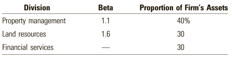 Albright Properties Inc. (API) has three divisions:
The leveraged beta for API is 1.2. API has a consolidated capital structure consisting of 50 percent debt and 50 percent equity. The Financial Services Division’s capital structure is 80 percent debt and 20 percent equity. API is planning to finance new projects in that division with a capital structure of 90 percent debt and 10 percent equity. The risk-free rate is 9 percent, and the market risk premium is 8.3 percent. The pretax cost of debt to API is 19 percent. The tax rate is 40 percent. What discount rate should API apply to the cash flows from “new” projects in the Financial Services Division?
