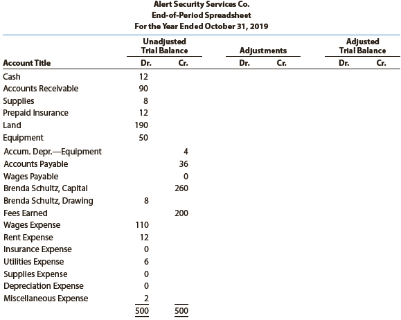 Alert Security Services Co. offers security services to business clients. The trial balance for Alert Security Services Co. has been prepared on the following end-of-period spreadsheet for the year ended October 31, 2019:


The data for year-end adjustments are as follows:
a. Fees earned but not yet billed, $13.
b. Supplies on hand, $4.
c. Insurance premiums expired, $10.
d. Depreciation expense, $3.
e. Wages accrued but not paid, $1.
Enter the adjustment data and place the balances in the Adjusted Trial Balance columns.

