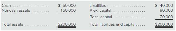 Alex and Bess have been in partnership for many years. The partners, who share profits and losses on a60:40 basis, respectively, wish to retire and have agreed to liquidate the business. Liquidation expensesare estimated to be $5,000. At the date the partnership ceases operations, the balance sheet is as follows:


Part A
Prepare journal entries for the following transactions:
a. Distributed safe cash payments to the partners.
b. Paid $30,000 of the partnership’s liabilities.
c. Sold noncash assets for $160,000.
d. Distributed safe cash payments to the partners.
e. Paid remaining partnership liabilities of $10,000.
f. Paid $4,000 in liquidation expenses; no further expenses will be incurred.
g. Distributed remaining cash held by the business to the partners.
Part B
Prepare a final statement of partnership liquidation.

