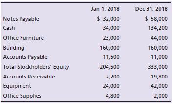 Alice Appliance Service had net income for the year of $58,500. In addition, the balance sheet reports the following balances:


Calculate the return on assets for Alice Appliance Service for the year ending December 31, 2018.

