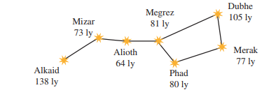 All of the stars of the Big Dipper (part of the constellation Ursa Major) may appear to be the same distance from the earth, but in fact they are very far from each other. Figure P1.91 shows the distances from the earth to each of these stars. The distances are given in light-years (ly), the distance that light travels in one year. One light-year equals 9.461 × 1015 m.
(a) Alkaid and Merak are 25.6o apart in the earth’s sky. In a diagram, show the relative positions of Alkaid, Merak, and our sun. Find the distance in light-years from Alkaid to Merak.
(b) To an inhabitant of a planet orbiting Merak, how many degrees apart in the sky would Alkaid and our sun be
Figure P1.91: