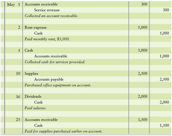 All-Star Advertising creates, plans, and handles advertising needs in the Tri-State area.Recently, All-Star had to replace an inexperienced office worker in charge of bookkeeping becauseof some serious mistakes that had been uncovered in the accounting records. You have been hiredto review these transactions to determine any corrections that might be necessary. In all cases, thebookkeeper made an accurate description of the transaction.
Requirements
1. For each of the preceding entries, indicate the effect on cash, total assets, and net income. The answer for the first transaction has been provided as an example.
2. What is the correct balance of cash if the balance of cash on the books before correcting thepreceding transactions was $5,500?
3. What is the correct amount of total assets if the total assets on the books before correctingthe preceding transactions was $25,000?
4. What is the correct net income for May if the reported income before correcting the precedingtransactions was $10,000?