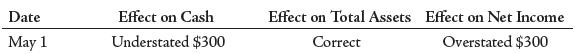 All-Star Advertising creates, plans, and handles advertising needs in the Tri-State area.Recently, All-Star had to replace an inexperienced office worker in charge of bookkeeping becauseof some serious mistakes that had been uncovered in the accounting records. You have been hiredto review these transactions to determine any corrections that might be necessary. In all cases, thebookkeeper made an accurate description of the transaction.
Requirements
1. For each of the preceding entries, indicate the effect on cash, total assets, and net income. The answer for the first transaction has been provided as an example.
2. What is the correct balance of cash if the balance of cash on the books before correcting thepreceding transactions was $5,500?
3. What is the correct amount of total assets if the total assets on the books before correctingthe preceding transactions was $25,000?
4. What is the correct net income for May if the reported income before correcting the precedingtransactions was $10,000?