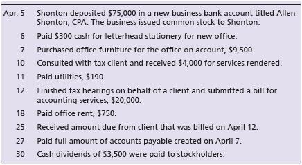 Allen Shonton recently opened his own accounting firm on April 1, which he operates as a corporation. The name of the new entity is Allen Shonton, CPA. Shonton experienced the following events during the organizing phase of the new business and its first month of operations in 2018:
Requirements:
1. Analyze the effects of the events on the accounting equation of Allen Shonton, CPA. Use a format similar to Exhibit 1-6.
2. Prepare the following financial statements:
a. Income statement.
b. Statement of retained earnings.
c. Balance sheet.