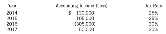 Alliance Inc. reports the following incomes (losses) for both book and tax purposes (assume the carryback provision is used where possible):
The tax rates listed were all enacted by the beginning of 2014.
Instructions:
(a) Prepare the journal entries for each of the years 2014 to 2017 to record income taxes, assuming at December 31, 2016 that it was more likely than not that the company would not be able to benefit from the remaining losses available to carry forward.
(b) Prepare the income tax section of the income statements for each of the years 2014 to 2017, beginning with the line “Income (loss) before income tax.”