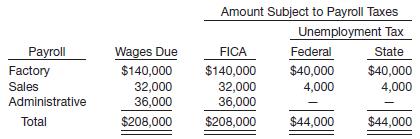 Allison Hardware Company’s payroll for November 2012 is summarized below.


At this point in the year, some employees have already received wages in excess of those to which payroll taxes apply. Assume that the state unemployment tax is 2.5%. The FICA rate is 7.65% on an employee’s wages to $106,800 and 1.45% in excess of $106,800. Of the $208,000 wages subject to FICA tax, $20,000 of the sales wages is in excess of $106,800. Federal unemployment tax rate is 0.8% after credits. Income tax withheld amounts to $16,000 for factory, $7,000 for sales, and $6,000 for administrative.

Instructions
(a) Prepare a schedule showing the employer’s total cost of wages for November by function.
(b) Prepare the journal entries to record the factory, sales, and administrative payrolls including the employer’s payroll taxes.

