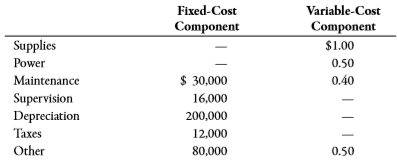 Allison Manufacturing produces a subassembly used in the production of jet aircraft engines. The assembly is sold to engine manufacturers and aircraft maintenance facilities. Projected sales in units for the coming 5 months follow:
January ……………………………….40,000
February ……………………………..50,000
March ………………………………..60,000
April …………………………………..60,000
May …………………………………..62,000
The following data pertain to production policies and manufacturing specifications followed by Allison Manufacturing:
a. Finished goods inventory on January 1 is 32,000 units, each costing $166.06. The desired ending inventory for each month is 80% of the next month’s sales.
b. The data on materials used are as follows:
Inventory policy dictates that sufficient materials be on hand at the end of the month to produce 50% of the next month’s production needs. This is exactly the amount of material on hand on December 31 of the prior year.
c. The direct labor used per unit of output is 3 hours. The average direct labor cost per hour is $14.25.
d. Overhead each month is estimated using a flexible budget formula. (Note: Activity is measured in direct labor hours.)
e. Monthly selling and administrative expenses are also estimated using a flexible budgeting formula. (Note: Activity is measured in units sold.)
f. The unit selling price of the subassembly is $205.
g. All sales and purchases are for cash. The cash balance on January 1 equals $400,000. The firm requires a minimum ending balance of $50,000. If the firm develops a cash shortage
by the end of the month, sufficient cash is borrowed to cover the shortage. Any cash borrowed is repaid at the end of the quarter, as is the interest due (cash borrowed at the end of the quarter is repaid at the end of the following quarter). The interest rate is 12% per annum. No money is owed at the beginning of January.
Required:
1. Prepare a monthly operating budget for the first quarter with the following schedules. (Note: Assume that there is no change in work-in-process inventories.)
a. Sales budget
b. Production budget
c. Direct materials purchases budget
d. Direct labor budget
e. Overhead budget
f. Selling and administrative expenses budget
g. Ending finished goods inventory budget
h. Cost of goods sold budget
i. Budgeted income statement
j. Cash budget
2. Form a group with two or three other students. Locate a manufacturing plant in your community that has headquarters elsewhere. Interview the controller for the plant regarding the master budgeting process. Ask when the process starts each year, what schedules and budgets are prepared at the plant level, how the controller forecasts the amounts, and how those schedules and budgets fit in with the overall corporate budget. Is the budgetary process participative? Also, find out how budgets are used for performance analysis. Write a summary of the interview.