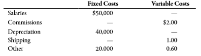 Allison Manufacturing produces a subassembly used in the production of jet aircraft engines. The assembly is sold to engine manufacturers and aircraft maintenance facilities. Projected sales in units for the coming 5 months follow:
January ……………………………….40,000
February ……………………………..50,000
March ………………………………..60,000
April …………………………………..60,000
May …………………………………..62,000
The following data pertain to production policies and manufacturing specifications followed by Allison Manufacturing:
a. Finished goods inventory on January 1 is 32,000 units, each costing $166.06. The desired ending inventory for each month is 80% of the next month’s sales.
b. The data on materials used are as follows:
Inventory policy dictates that sufficient materials be on hand at the end of the month to produce 50% of the next month’s production needs. This is exactly the amount of material on hand on December 31 of the prior year.
c. The direct labor used per unit of output is 3 hours. The average direct labor cost per hour is $14.25.
d. Overhead each month is estimated using a flexible budget formula. (Note: Activity is measured in direct labor hours.)
e. Monthly selling and administrative expenses are also estimated using a flexible budgeting formula. (Note: Activity is measured in units sold.)
f. The unit selling price of the subassembly is $205.
g. All sales and purchases are for cash. The cash balance on January 1 equals $400,000. The firm requires a minimum ending balance of $50,000. If the firm develops a cash shortage
by the end of the month, sufficient cash is borrowed to cover the shortage. Any cash borrowed is repaid at the end of the quarter, as is the interest due (cash borrowed at the end of the quarter is repaid at the end of the following quarter). The interest rate is 12% per annum. No money is owed at the beginning of January.
Required:
1. Prepare a monthly operating budget for the first quarter with the following schedules. (Note: Assume that there is no change in work-in-process inventories.)
a. Sales budget
b. Production budget
c. Direct materials purchases budget
d. Direct labor budget
e. Overhead budget
f. Selling and administrative expenses budget
g. Ending finished goods inventory budget
h. Cost of goods sold budget
i. Budgeted income statement
j. Cash budget
2. Form a group with two or three other students. Locate a manufacturing plant in your community that has headquarters elsewhere. Interview the controller for the plant regarding the master budgeting process. Ask when the process starts each year, what schedules and budgets are prepared at the plant level, how the controller forecasts the amounts, and how those schedules and budgets fit in with the overall corporate budget. Is the budgetary process participative? Also, find out how budgets are used for performance analysis. Write a summary of the interview.