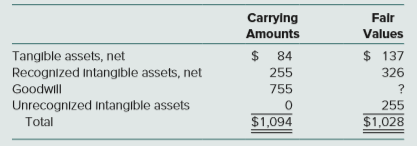 Alomar Co., a consolidated enterprise, conducted an impairment review for each of its reporting units. In its qualitative assessment, one particular reporting unit, Sellers, emerged as a candidate for possible goodwill impairment. Sellers has recognized net assets of $1,094, including goodwill of $755. Seller’s fair value is assessed at $1,028 and includes two internally developed unrecognized intangible assets (a patent and a customer list with fair values of $199 and $56, respectively). The following table summarizes current financial information for the Sellers reporting unit:
a. Determine the amount of any goodwill impairment for Alomar’s Sellers reporting unit.
b. After recognition of any goodwill impairment loss, what are the reported carrying amounts for the following assets of Alomar’s reporting unit Sellers?
∙ Tangible assets, net.
∙ Goodwill.
∙ Patent.
∙ Customer list.