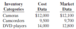 Alou Appliance Center accumulates the following cost and market data at December 31.
Compute the lower-of-cost-or-market valuation for the company’s total inventory.