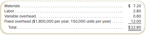 Alpena Corporation manufactures smartphone and tablet cases. The following is the cost of each unit.
Decatur Devices has approached Alpena with an offer to buy 3,000 cases at a price of $17.50 each for its new specialty tablet designed for healthcare workers. The regular price of an Alpena case is $25. Alpena has the capacity to produce 180,000 units without increasing its fixed overhead. Decatur Devices requires that each case use its branding, which requires a more expensive embossing step. This will result in an additional $2.70-per-case labor cost. The material cost of the Decatur case will be the same as for the current models. The Decatur order will also require a onetime rental of embossing equipment for $7,200.
Required
a. Prepare a schedule to show the impact of filling the Decatur Devices order on Alpena’s profits for the year.
b. Would you recommend that Alpena accept the order?
c. Considering only profit, determine the minimum quantity of cases in the special order that would make it profitable, assuming capacity is available.