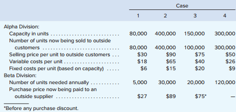 Alpha and Beta are divisions within the same company. The managers of both divisions are evaluated based on their own division’s return on investment (ROI). Assume the following information relative to the two divisions:
Managers are free to decide if they will participate in any internal transfers. All transfer prices are negotiated.
Required:
1. Refer to case 1 shown above. Alpha Division can avoid $2 per unit in commissions on any sales to Beta Division.
a. What is the lowest acceptable transfer price from the perspective of the Alpha Division?
b. What is the highest acceptable transfer price from the perspective of the Beta Division?
c. What is the range of acceptable transfer prices (if any) between the two divisions? Will the managers probably agree to a transfer? Explain.
2. Refer to case 2 shown above. A study indicates that Alpha Division can avoid $5 per unit in shipping costs on any sales to Beta Division.
a. What is the lowest acceptable transfer price from the perspective of the Alpha Division?
b. What is the highest acceptable transfer price from the perspective of the Beta Division?
c. What is the range of acceptable transfer prices (if any) between the two divisions? Would you expect any disagreement between the two divisional managers over what the exact transfer price should be? Explain.
d. Assume Alpha Division offers to sell 30,000 units to Beta Division for $88 per unit and that Beta Division refuses this price. What will be the loss in potential profits for the company as a whole?
3. Refer to case 3 shown above. Assume that Beta Division is now receiving an 8% price discount from the outside supplier.
a. What is the lowest acceptable transfer price from the perspective of the Alpha Division?
b. What is the highest acceptable transfer price from the perspective of the Beta Division?
c. What is the range of acceptable transfer prices (if any) between the two divisions? Will the managers probably agree to a transfer? Explain
d. Assume Beta Division offers to purchase 20,000 units from Alpha Division at $60 per unit. If Alpha Division accepts this price, would you expect its ROI to increase, decrease, or remain unchanged? Why?
4. Refer to case 4 shown above. Assume that Beta Division wants Alpha Division to provide it with 120,000 units of a different product from the one Alpha Division is producing now. The new product would require $21 per unit in variable costs and would require that Alpha Division cut back production of its present product by 45,000 units annually. What is the lowest acceptable transfer price from Alpha Division’s perspective?
