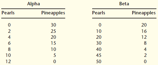Alpha and Beta, two tiny islands off the east coast of Tricoli, produce pearls and pineapples. The following production possibilities schedules describe their potential output in tons per year:
(a) Graph the production possibilities confronting each island.
(b) What is the opportunity cost of pineapples on each island (before trade)?
Alpha:
Beta:
(c) Which island has a comparative advantage in pearl production?
(d) Graph the consumption possibilities of each island with free trade.
(e) If Beta produced only pearls,
(i) How many could it produce?
(ii) How many pearls would it have to export to get 20 pineapples in return?
(iii) What is the net gain to Beta in this case?