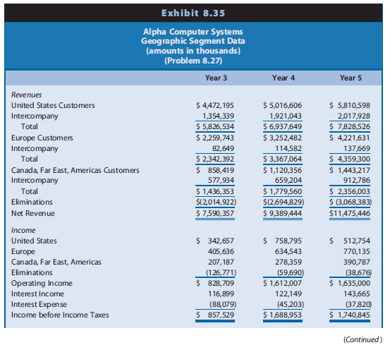 Alpha Computer Systems (ACS) designs, manufactures, sells, and services networked computer systems; associated peripheral equipment; and related network, communications, and software products. Exhibit 8.35 presents geographic segment data. ACS conducts sales and marketing operations outside the United States, principally through sales subsidiaries in Canada, Europe, Central and South America, and the Far East; by direct sales from the parent corporation; and through various representative and distributorship arrangements. The company’s international manufacturing operations include plants in Canada, the Far East, and Europe. These manufacturing plants sell their output to the company’s sales subsidiaries, the parent corporation, or other manufacturing plants for further processing.
ACS accounts for intercompany transfers between geographic areas at prices representative of unaffiliated-party transactions.
Sales to unaffiliated customers outside the United States, including U.S. export sales, were $5,729,879,000 for Year 5, $4,412,527,000 for Year 4, and $3,179,143,000 for Year 3, which represented 50%, 47%, and 42%, respectively, of total operating revenues. The international subsidiaries have reinvested substantially all of their earnings to support operations. These accumulated retained earnings, before elimination of intercompany transactions, aggregated $2,793,239,000 at the end of Year 5, $2,070,337,000 at the end of Year 4, and $1,473,081,000 at the end of Year 3.
The company enters into forward exchange contracts to reduce the impact of foreign currency fluctuations on operations and the asset and liability positions of foreign subsidiaries. The gains and losses on these contracts increase or decrease net income in the same period as the related revenues and expenses; for assets and liabilities, in the period in which the exchange rate changes.

REQUIRED
Discuss whether ACS should use the U.S. dollar or the currencies of its foreign subsidiaries as its functional currency.

