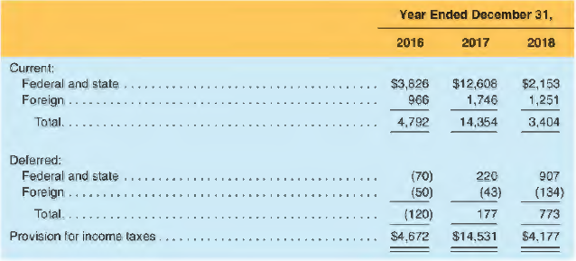 Alphabet Inc. reported the following in note 14 to its 2018 10-K report:
Note 14. Income Taxes
Income from continuing operations before income taxes included income from domestic operations of $12.0 billion, $10.7 billion, and $15.8 billion for the years ended December 31 , 2016, 2017, and 2018, respectively, and income from foreign operations of $12.1 billion, $16.5 billion, and $19.1 billion for the years ended December 31, 2016, 2017, and 2018, respectively.
The provision for income taxes consists of the following (in millions):
One-time transition tax
The Tax Act required us to pay U.S. income taxes on accumulated foreign subsidiary earnings not previously subject to U.S. income tax at a rate of 15.5% to the extent of foreign cash and certain other net current assets and 8% on the remaining earnings. We recorded a provisional amount for our one-time transitional tax liability and income tax expense of $10.2 billion as of December 31, 2017.
REQUIRED
a. Compute Alphabet's effective tax rate for each year presented. Also, compute Alphabet's domestic tax rate (federal plus state) and its foreign tax rate on income from foreign operations.
b. How much did Alphabet record for the one-time transition tax related to the TCJA. How does this affect the income statement? The balance sheet?