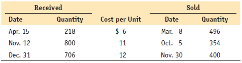 Althea Company uses a perpetual inventory system. From the following information, prepare an inventory record form (a) assuming that the FIFO method is in use and (b) assuming that the LIFO method is in use. Assume on January 1, 201X, a beginning inventory of 798 units at a cost of $8 each.