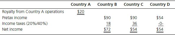 Alubar, a U.S. multinational, receives royalties from Country A, foreign-branch earnings from Country B, and dividends equal to 50 percent of net income from subsidiaries in Countries C and D. There is a 10 percent withholding tax on the royalty from Country A and a 10 percent withholding tax on the dividend from Country C. Income tax rates are 20 percent in Country B and 40 percent in Country C. Country D assesses indirect taxes of 40 percent instead of direct taxes on income. Selected data are as follows:


Required: 
Calculate the foreign and U.S. taxes paid on each foreign-source income.

