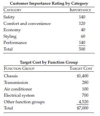 Amajor car manufacturer developed the following information as part of its target costing efforts:
Required
(a) Prepare an exhibit similar to Exhibit 8-9 showing percentage contributions of each function group to categories of customer requirements.
(b) Prepare a value index exhibit similar to Exhibit 8-10.
(c) Which function groups are candidates for cost reduction?
