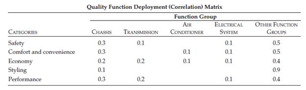 Amajor car manufacturer developed the following information as part of its target costing efforts:
Required
(a) Prepare an exhibit similar to Exhibit 8-9 showing percentage contributions of each function group to categories of customer requirements.
(b) Prepare a value index exhibit similar to Exhibit 8-10.
(c) Which function groups are candidates for cost reduction?