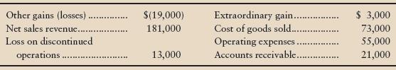 Amazing Way, Inc., reported the following items, listed in no particular order at December 31, 2012 (in thousands):


Income tax of 35% applies to all items.
Prepare Amazing Way’s income statement for the year ended December 31, 2012. Omit earnings per share.

