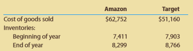 Amazon .com, Inc. is one of the largest Internet retailers in the world. Target Corporation is one of the largest value-priced general merchandisers operating in the United States. Target sells through nearly 1,800 brick-and-mortar stores and through the Internet. Amazon and Target compete for customers across a wide variety of products, including media, general merchandise, apparel, and consumer electronics. Cost of goods sold and inventory information from a recent annual report are provided for both companies as follows (in millions):
A. Compute the inventory turnover for both companies. (Round all calculations to one decimal place.)
B. Compute the number of days’ sales in inventory for both companies. (Use 365 days and round all calculations to one decimal place.)
C. Which company has the better inventory efficiency?
D. What might explain the difference in inventory efficiency between the two companies?