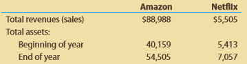 Amazon. com, Inc. is one of the largest Internet retailers in the world. Netflix, Inc. provides digital streaming and DVD rentals in the United States. Amazon and Netflix compete in streaming and digital services; however, Amazon also sells many other products through the Internet. The sales and total assets (in millions) from recent financial statements were reported as follows for both companies:
A. Based on your knowledge of each company, identify three major assets used by each company in generating revenue.
B. Compute the asset turnover ratio for each company. (Round to two decimal places).
C. Which company generates sales from total assets more efficiently?