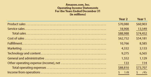 Amazon .com, Inc. is the largest Internet retailer in the United States. Amazon’s income statements through income from operations for two recent years follow:
A. Prepare a horizontal analysis of the operating income statements. (Round percentages to one decimal place.)
B. Interpret the results of the horizontal analysis.