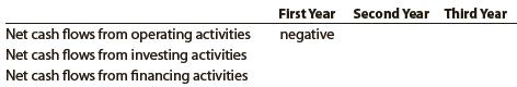 Amazon.com, an Internet retailer, was incorporated and began operation in the mid-nineties. On the statement of cash flows, would you expect Amazon.com’s net cash flows from operating, investing, and financing activities to be positive or negative for its first three years of operations? Use the following format for your answers and briefly explain your logic.


