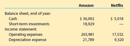 Amazon.com, Inc. (AMZN) is one of the largest Internet retailers in the world. Netflix,
Inc. (NFLX) provides digital streaming and DVD rentals in the United States. Amazon and Netflix compete in streaming and digital services; however, Amazon also sells many other products online. The cash, temporary investments, operating expenses, and depreciation expense from recent financial statements were reported as follows for both companies (in millions):
a. Determine the days’ cash on hand for Amazon and Netflix. Round all calculations to one decimal place.
b. Interpret the results.