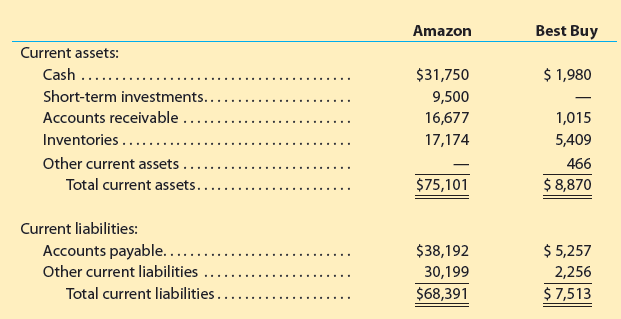 Amazon.com, Inc. (AMZN) is one of the largest Internet retailers in the world. Best Buy,
Co. Inc. (BBY) is a leading retailer of consumer electronics and media products in the United States. Amazon and Best Buy compete in similar markets; however, Best Buy sells through both traditional retail stores and the Internet, while Amazon sells only through the Internet.
Current asset and current liability information from recent financial statements are as follows
(in millions):
a. Compute working capital for each company
b. Compute the current ratio for each company. Round to one decimal place.
c. Compute the quick ratio for each company. Round to one decimal place.
d. Can the working capital be usefully compared between the two companies? Explain.
e. Which company has the greater debt-paying ability according to the current ratio?
f. Which company has the greater short-term debt-paying ability according to the quick ratio?
g. Why are the results different between (e) and (f)? (Hint: Perform a vertical analysis of the current assets.)