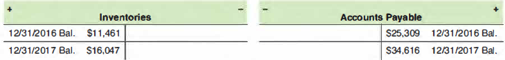 Amazon.com Inc. is one of the world’s leading e-commerce companies. with almost $120 billion in revenues for the fiscal year ended December 31. 2017. For the year ended December 31. 20 I 7.
Amazon's cost of goods sold was $111,934 million. Assume that all purchases were made on account.
The following T-accounts reflect information contained in the company's 2017 and 2016 balance sheets (in millions).
a. Prepare the entry using the financial statement effects template and in journal entry form. To record cost of goods sold for the year ended December 31, 2017.
b. Prepare the entry using the financial statement effects template and in journal entry form. To record Amazon ·s inventory purchases for the year ended December 31. 20 I 7, ( Assume all purchases are made on account)
c. What amount did Amazon pay in cash to its suppliers for the year ended December 31. 2017?