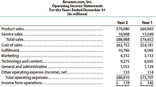 Amazon.com, Inc. is the largest Internet retailer in the United States. Amazon’s income statements through income from operations for two recent years are as follows (in millions):


a. Prepare a vertical analysis of the two operating income statements. Round percentages to one decimal place.
b. Use the vertical analysis to explain the decrease in income from operations.

