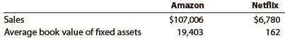 Amazon.com, Inc. is the world’s leading Internet retailer of merchandise and media. Amazon also designs and sells electronic products, such as e-readers. Netflix, Inc. is the world’s leading Internet television network. Both companies compete in the digital media and streaming space. However, Netflix is more narrowly focused in the digital streaming business than is Amazon. Sales and average book value of fixed assets information (in millions) are provided for Amazon and Netflix for a recent year as follows:
a. Compute the fixed asset turnover ratio for each company. Round to one decimal place.
b. Which company is more efficient in generating sales from fixed assets?
c. Interpret your results.