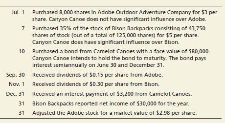 Amber and Zack Wilson are pleased with the growth of their business and have decided to invest its temporary excess cash in a brokerage account. The company had the following securities transactions in 2019.
Requirements:
1. Journalize the transactions including any entries, if required, at December 31, 2019.
2. Determine the effect on Canyon Canoe Company’s net income for the year for each of the three investments.