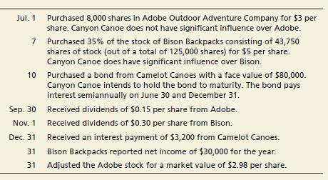 Amber and Zack Wilson are pleased with the growth of their business and have decided to invest its temporary excess cash in a brokerage account. The company had the following securities transactions in 2019.


Requirements:
1. Journalize the transactions including any entries, if required, at December 31, 2019.
2. Determine the effect on Canyon Canoe Company’s net income for the year for each of the three investments.

