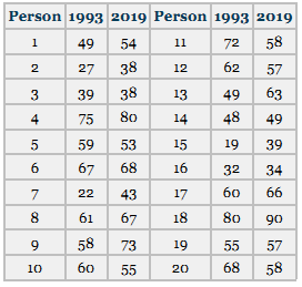 American attitudes toward big business change over time and probably are cyclical. Suppose the following data represent a survey of 20 American adults taken in 1993 and again in 2019 in which each adult was asked to rate American big business overall on a scale from 1 to 100 in terms of positive opinion. A response of 1 indicates a low opinion and a response of 100 indicates a high opinion. Use a Wilcoxon matched-pairs signed rank test to determine whether the scores from 2019 are significantly higher than the scores from 1993. Use ( = .10. Assume the underlying distributions are symmetrical.